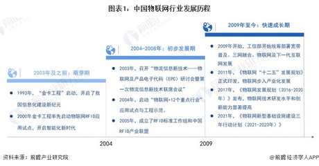 中國物聯(lián)網(wǎng)行業(yè)發(fā)展歷程 從技術(shù)研發(fā)到全面應用