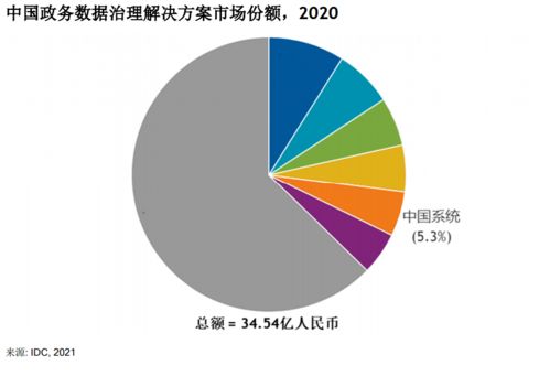 IDC報告揭示政務數據治理新格局 中國系統市場份額躍升前五，增速領跑行業